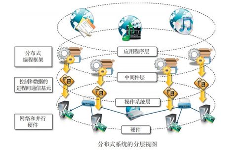 并行計(jì)算與分布式計(jì)算原理 基礎(chǔ)軟件服務(wù)的核心框架